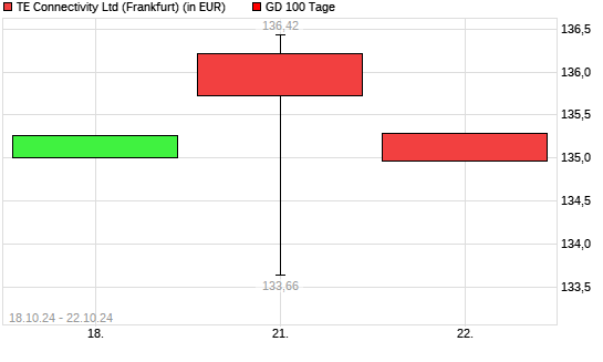 TE Connectivity-Aktie unter 100-Tage-Linie