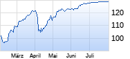 Express Zertifikat 6 auf OMV [Raiffeisen Bank International AG] Chart