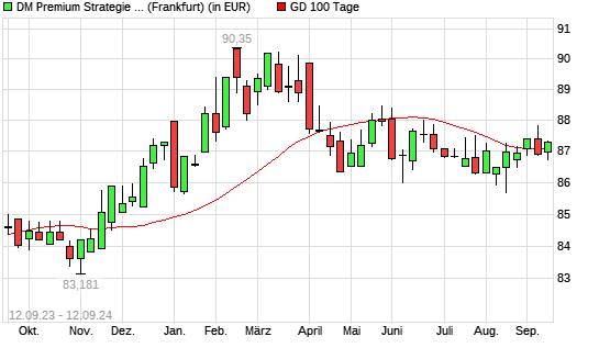 Dirk Mueller Premium Aktien R über 100-Tage-Linie