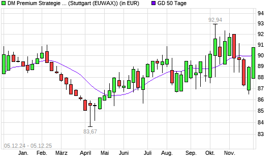 Dirk Mueller Premium Aktien R &uuml;ber 50-Tage-Linie