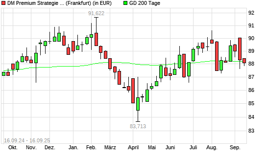 Dirk Mueller Premium Aktien R unter 200-Tage-Linie