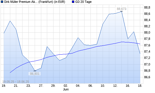 Dirk Mueller Premium Aktien R über 20-Tage-Linie