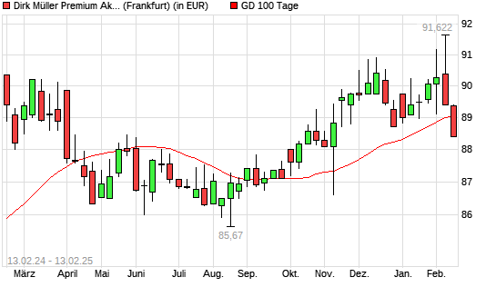 Dirk Mueller Premium Aktien R unter 100-Tage-Linie