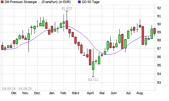 Dirk Mueller Premium Aktien R unter 50-Tage-Linie