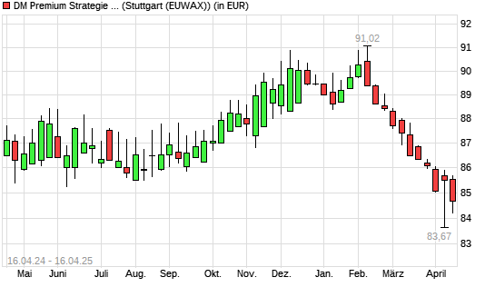 Dirk Mueller Premium Aktien R mit neuem 12-Monats-Tief