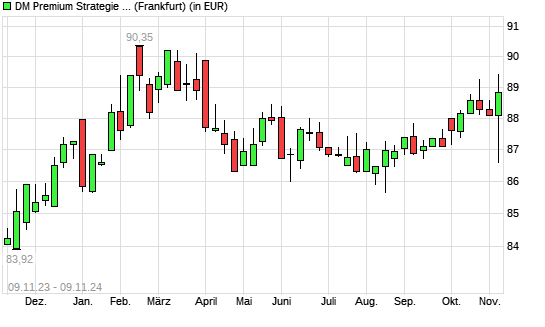 Dirk Mueller Premium Aktien R mit neuem 6-Monats-Hoch