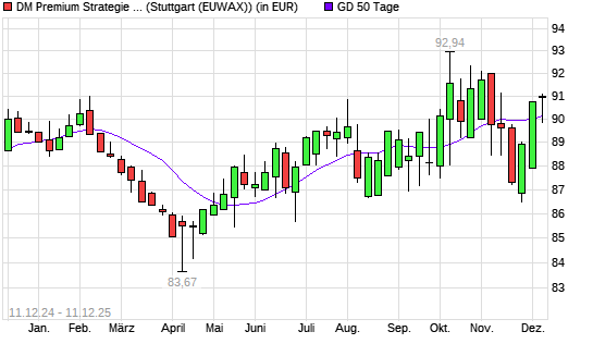 Dirk Mueller Premium Aktien R unter 50-Tage-Linie