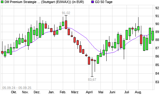Dirk Mueller Premium Aktien R über 50-Tage-Linie