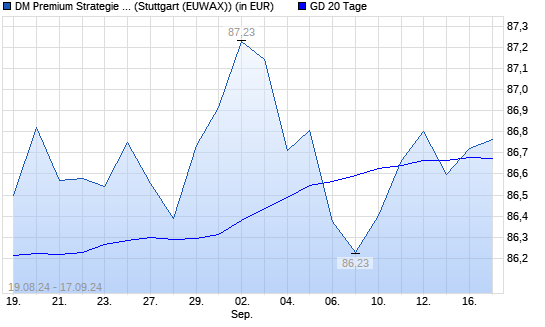 Dirk Mueller Premium Aktien R über 20-Tage-Linie