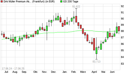 Dirk Mueller Premium Aktien R unter 200-Tage-Linie
