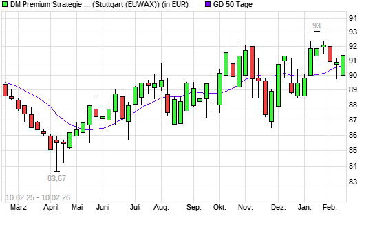 Dirk Mueller Premium Aktien R &uuml;ber 50-Tage-Linie