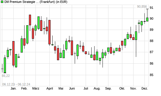 Dirk Mueller Premium Aktien R mit neuem 12-Monats-Hoch
