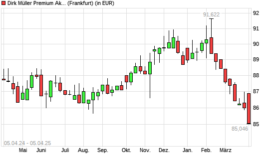 Dirk Mueller Premium Aktien R mit neuem 12-Monats-Tief
