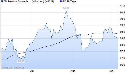 Dirk Mueller Premium Aktien R &uuml;ber 38-Tage-Linie