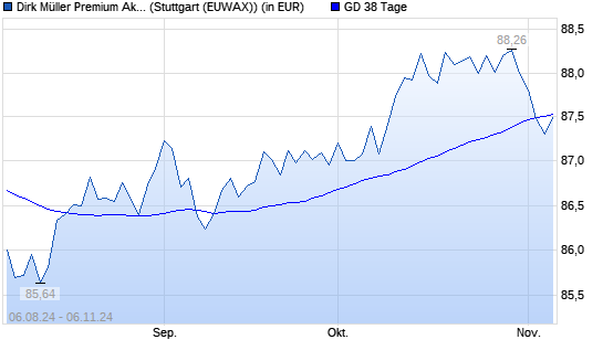 Dirk Mueller Premium Aktien R unter 38-Tage-Linie