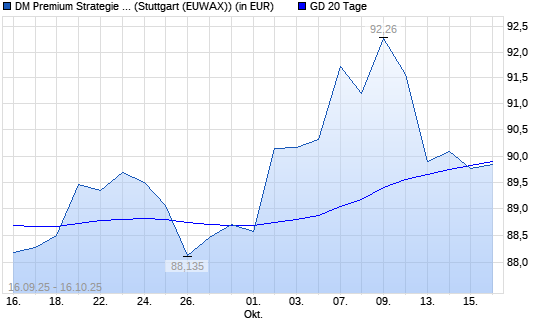 Dirk Mueller Premium Aktien R unter 20-Tage-Linie