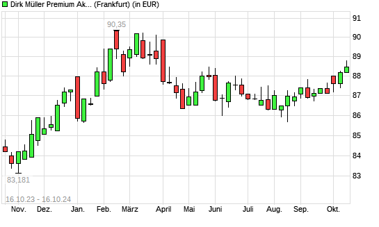 Dirk Mueller Premium Aktien R mit neuem 6-Monats-Hoch