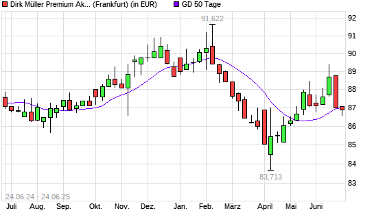 Dirk Mueller Premium Aktien R unter 50-Tage-Linie