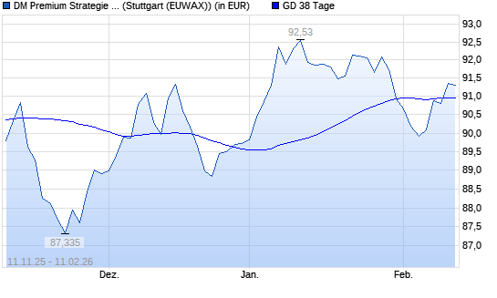 Dirk Mueller Premium Aktien R &uuml;ber 38-Tage-Linie