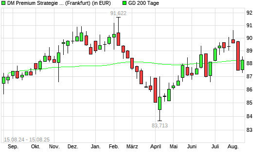 Dirk Mueller Premium Aktien R über 200-Tage-Linie