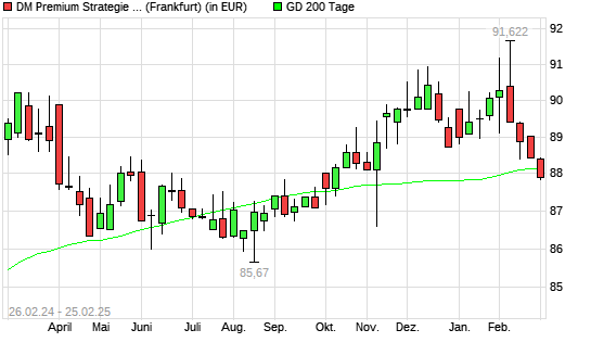 Dirk Mueller Premium Aktien R unter 200-Tage-Linie