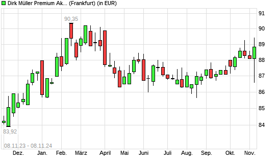 Dirk Mueller Premium Aktien R mit neuem 6-Monats-Hoch