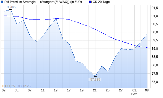 Dirk Mueller Premium Aktien R &uuml;ber 20-Tage-Linie