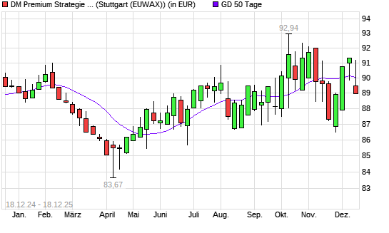 Dirk Mueller Premium Aktien R unter 50-Tage-Linie