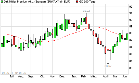 Dirk Mueller Premium Aktien R über 100-Tage-Linie