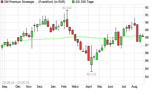 Dirk Mueller Premium Aktien R unter 200-Tage-Linie