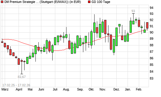 Dirk Mueller Premium Aktien R &uuml;ber 100-Tage-Linie
