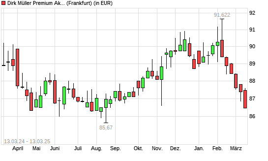 Dirk Mueller Premium Aktien R mit neuem 6-Monats-Tief