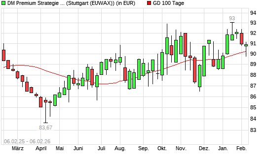 Dirk Mueller Premium Aktien R &uuml;ber 100-Tage-Linie