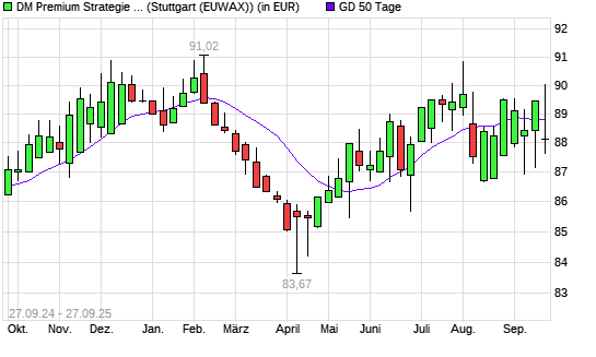 Dirk Mueller Premium Aktien R unter 50-Tage-Linie