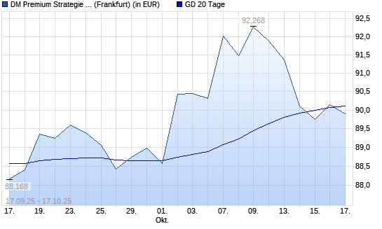 Dirk Mueller Premium Aktien R &uuml;ber 20-Tage-Linie
