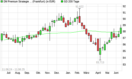 Dirk Mueller Premium Aktien R über 200-Tage-Linie
