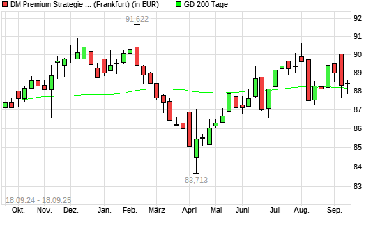 Dirk Mueller Premium Aktien R &uuml;ber 200-Tage-Linie