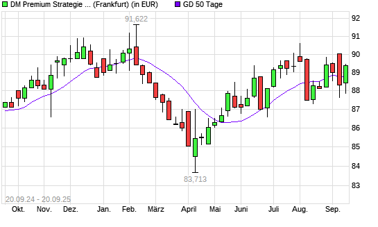 Dirk Mueller Premium Aktien R &uuml;ber 50-Tage-Linie