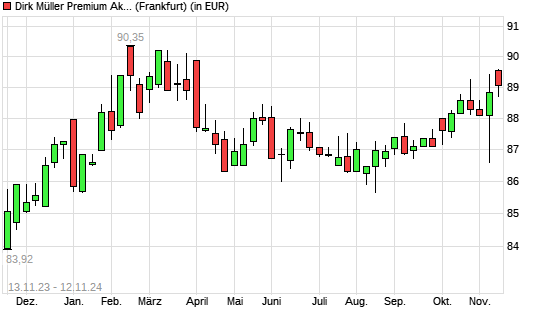 Dirk Mueller Premium Aktien R mit neuem 6-Monats-Hoch
