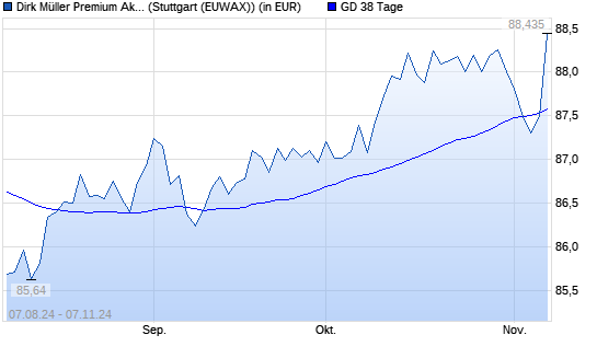 Dirk Mueller Premium Aktien R über 38-Tage-Linie