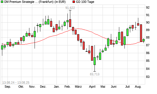 Dirk Mueller Premium Aktien R unter 100-Tage-Linie