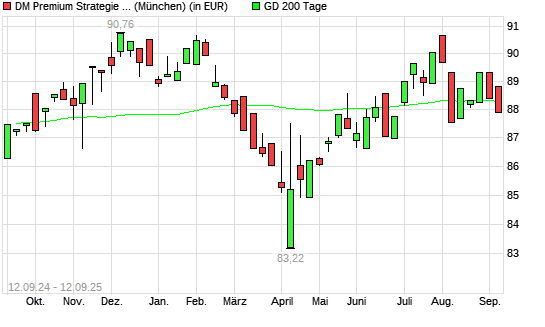 Dirk Mueller Premium Aktien R unter 200-Tage-Linie