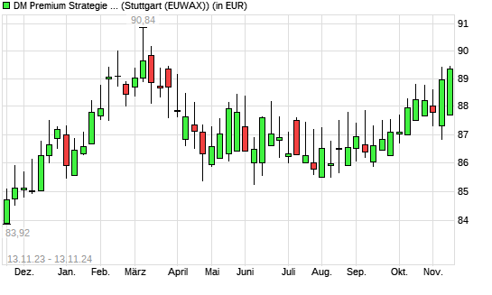 Dirk Mueller Premium Aktien R mit neuem 6-Monats-Hoch