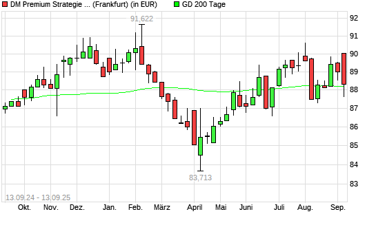 Dirk Mueller Premium Aktien R &uuml;ber 200-Tage-Linie