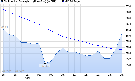 Dirk Mueller Premium Aktien R über 20-Tage-Linie