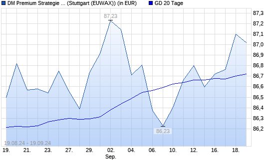 Dirk Mueller Premium Aktien R unter 20-Tage-Linie