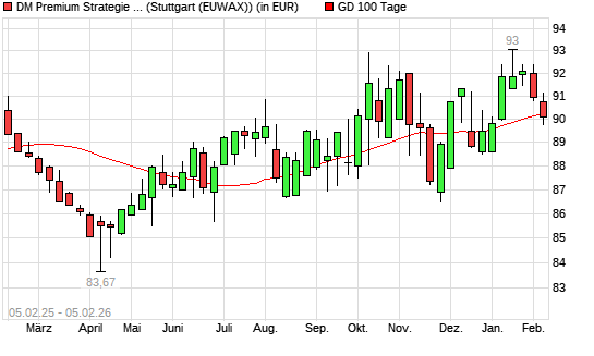 Dirk Mueller Premium Aktien R unter 100-Tage-Linie