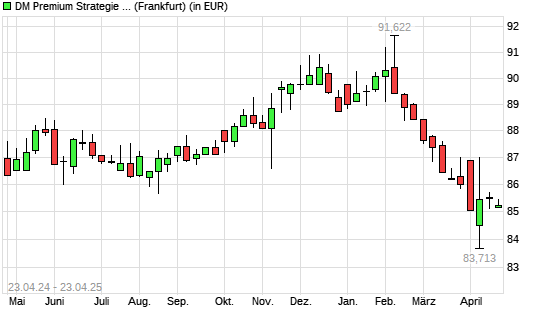 Dirk Mueller Premium Aktien R mit neuem 12-Monats-Tief