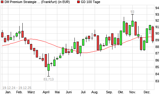Dirk Mueller Premium Aktien R unter 100-Tage-Linie