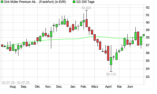 Dirk Mueller Premium Aktien R über 200-Tage-Linie